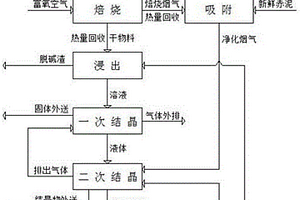 失效脱硫活性炭吸附剂焙烧赤泥的资源化循环处理工艺