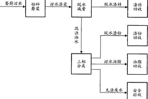 餐厨泔水源头处理方法及处理设备