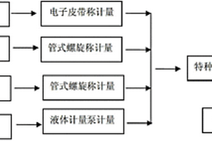 磷石膏无害化处理与转变为再生石膏资源的方法