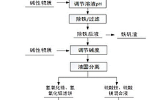 以铬铁矿为原料清洁生产三氧化二铬的方法