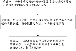 利用污泥制备成型燃料的方法