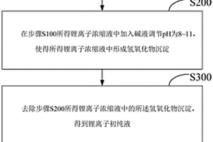 锂离子电池正极材料中选择性提取锂和过渡金属的回收方法