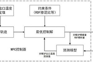 计及RDF掺混比的温度预测控制方法