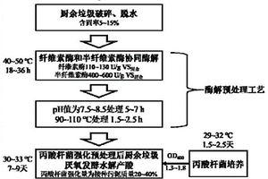 酶解和微生物强化耦合提高厨余垃圾厌氧产酸的方法