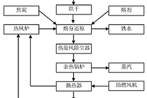 利用钢铁厂含锌尘泥生产铁水并回收锌的方法