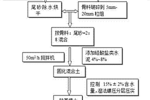 力学—化学—生物联合固化铜尾砂及制备工程填料的方法