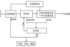 风景区污水资源化处理技术及设备