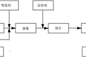 垃圾飞灰的无害化处理工艺