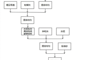 水泥生态高活性低碳掺合料及其制备方法