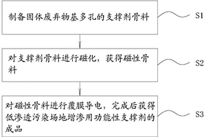 低渗透污染场地增渗用功能性支撑剂及其制备方法