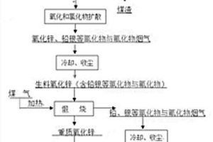 氯化联合工艺生产重质氧化锌和火法分离杂质的方法