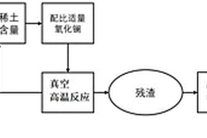 从芒萁中回收、分离镧、钕、镱的方法