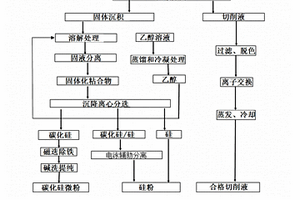 从晶片切割砂浆中分离出切割液、碳化硅和硅粉的方法