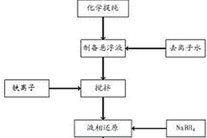 煤矸石负载型零价铁纳米复合材料及其制备方法