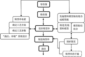 砂型消失模逐件（组）充填串铸铸造方法