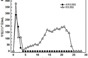 利用中药渣制甲烷和沼渣活性炭的全资源化方法