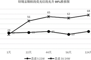 汞齐涂粉工艺