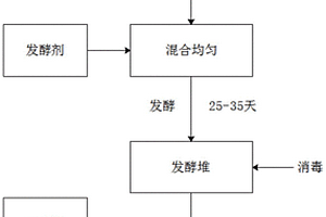 多肉植物生长基质及其制备方法