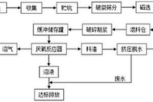 家庭厨余垃圾的无害化处理方法