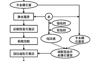 利用磷石膏制备高强轻质石膏砌块的方法