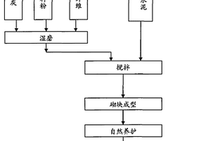 环保型免烧建筑砌块及其制造方法