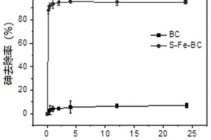 硫掺杂纳米四氧化三铁/生物炭复合材料及其制备方法和应用