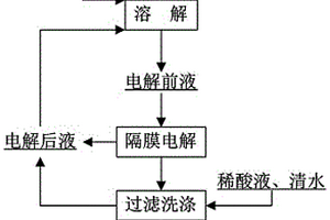 隔膜电解制备单质砷的方法