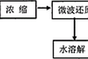 硫化钠的制备方法