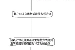 使用氟硅酸和氟硅酸盐生产电子级氟化盐的方法