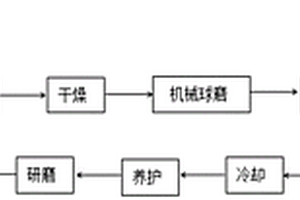 煤矸石基胶凝材料及其制备方法