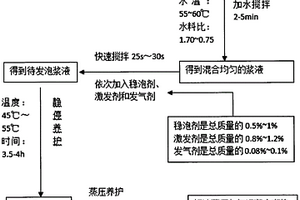 锂渣生产蒸压加气混凝土的制备方法及其产品