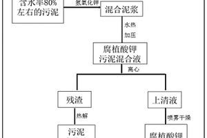 利用污泥制备腐植酸钾有机肥同时脱水的方法