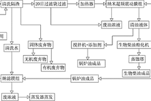 地沟油处理工艺