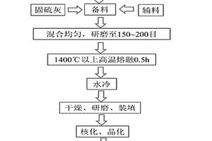 以高钙固硫粉煤灰制备玻璃陶瓷材料的方法