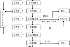 城市生活垃圾处理系统