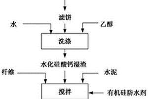 利用粉煤灰制备免蒸压疏水性纤维增强硅酸钙板的方法