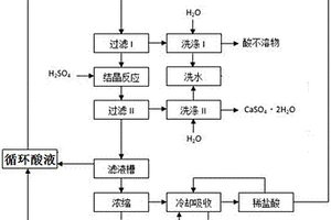 硫酸盐酸联合制磷酸联产硫酸钙的工艺