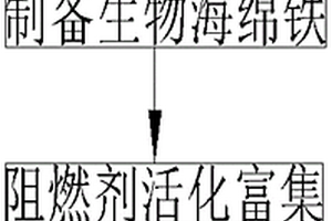 利用生物海绵铁降解多溴联苯醚阻燃剂的方法