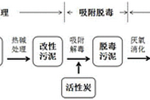 加速热碱预处理污泥厌氧消化系统启动的方法