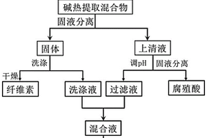 碱热处理膜覆盖腐质化产物同步回收多活性组分的方法