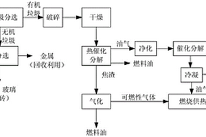 以有机生活垃圾为原料提炼燃料油的方法及装置