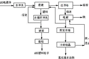 丙烯腈-丁二烯-苯乙烯塑料电镀件的回收方法