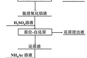 从氨浸氧化铅渣中原位自还原高效提铅的方法