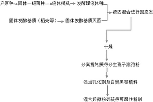 球孢白僵菌可湿性粉剂的制备方法