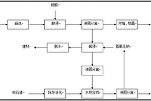 电石渣与粉煤灰协同资源化利用的方法