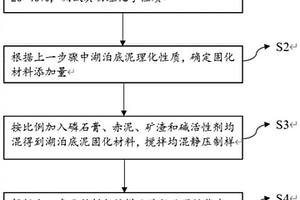 湖泊底泥固化材料及其路用性能评价方法