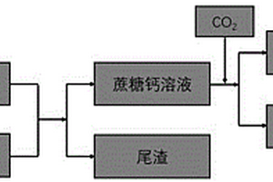 蔗糖辅助CO2矿化制备碳酸钙的方法