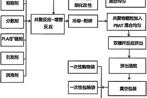 吹膜级全生物降解塑料