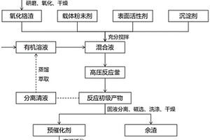 铬渣解毒并制备催化剂的方法及其应用