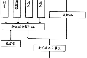 粉煤灰保温板材生产装置